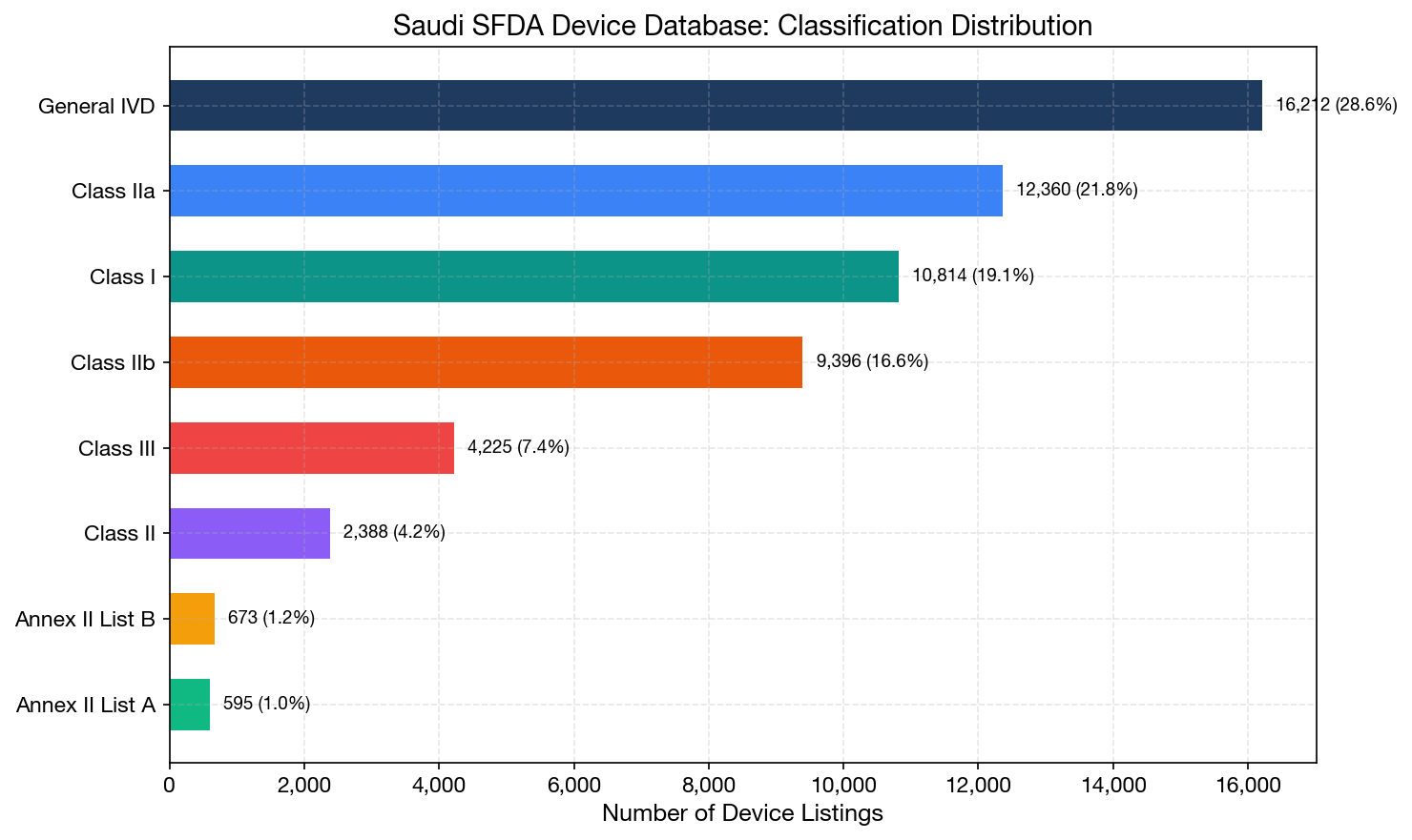 Classification Distribution