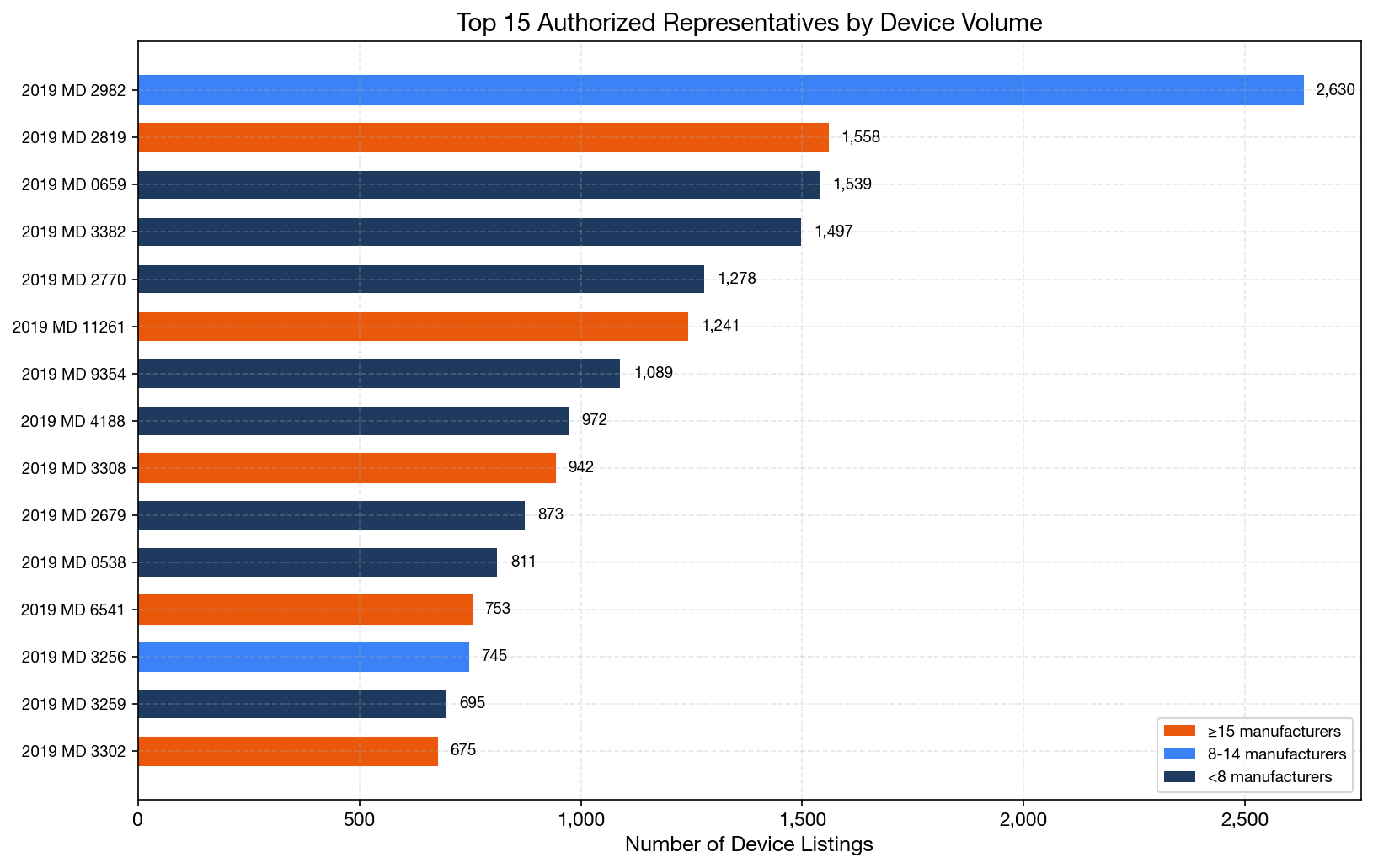 Top Authorized Representatives