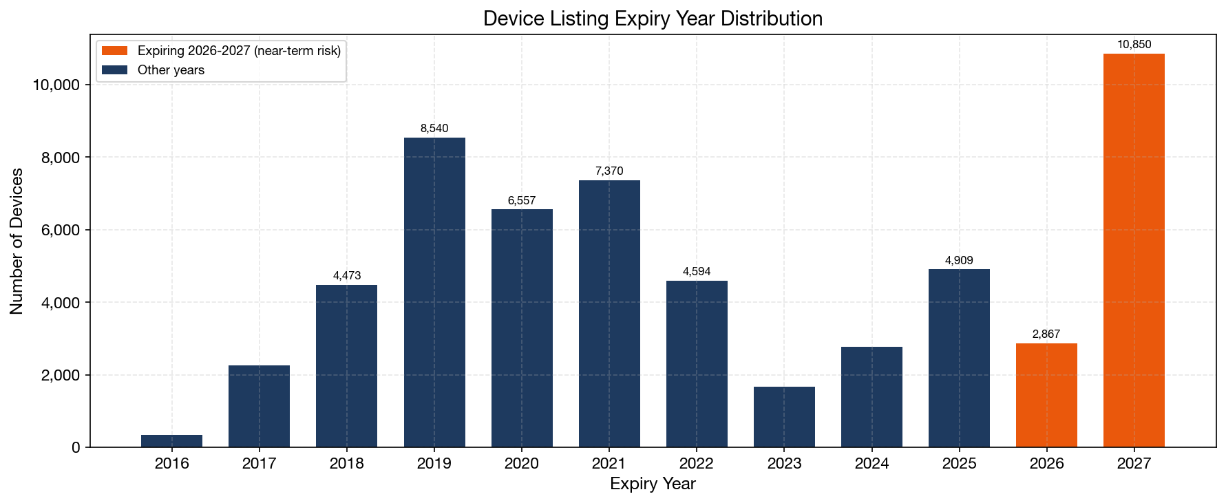 Expiry Year Distribution