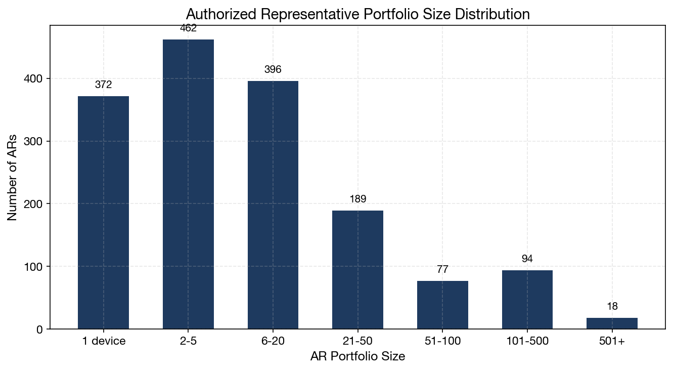 AR Portfolio Distribution