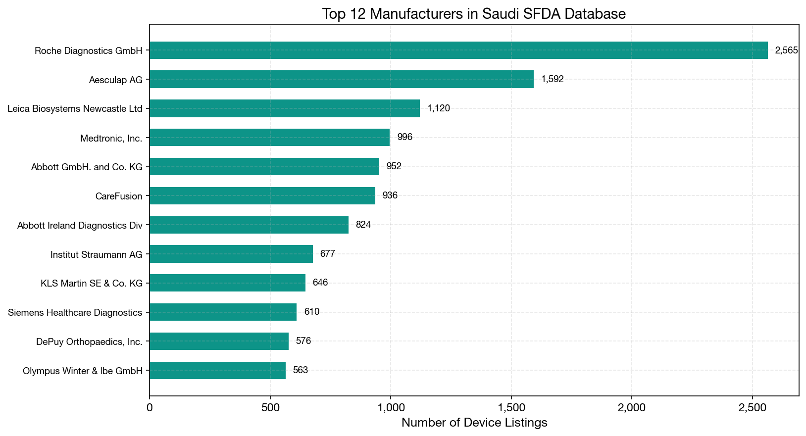 Top Manufacturers