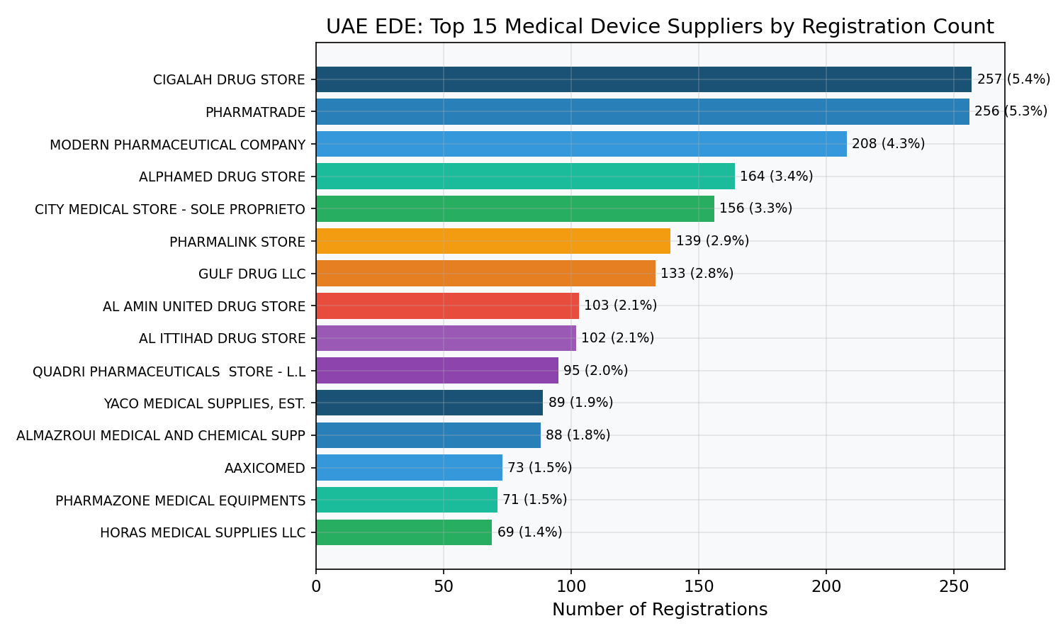 Top 15 Suppliers