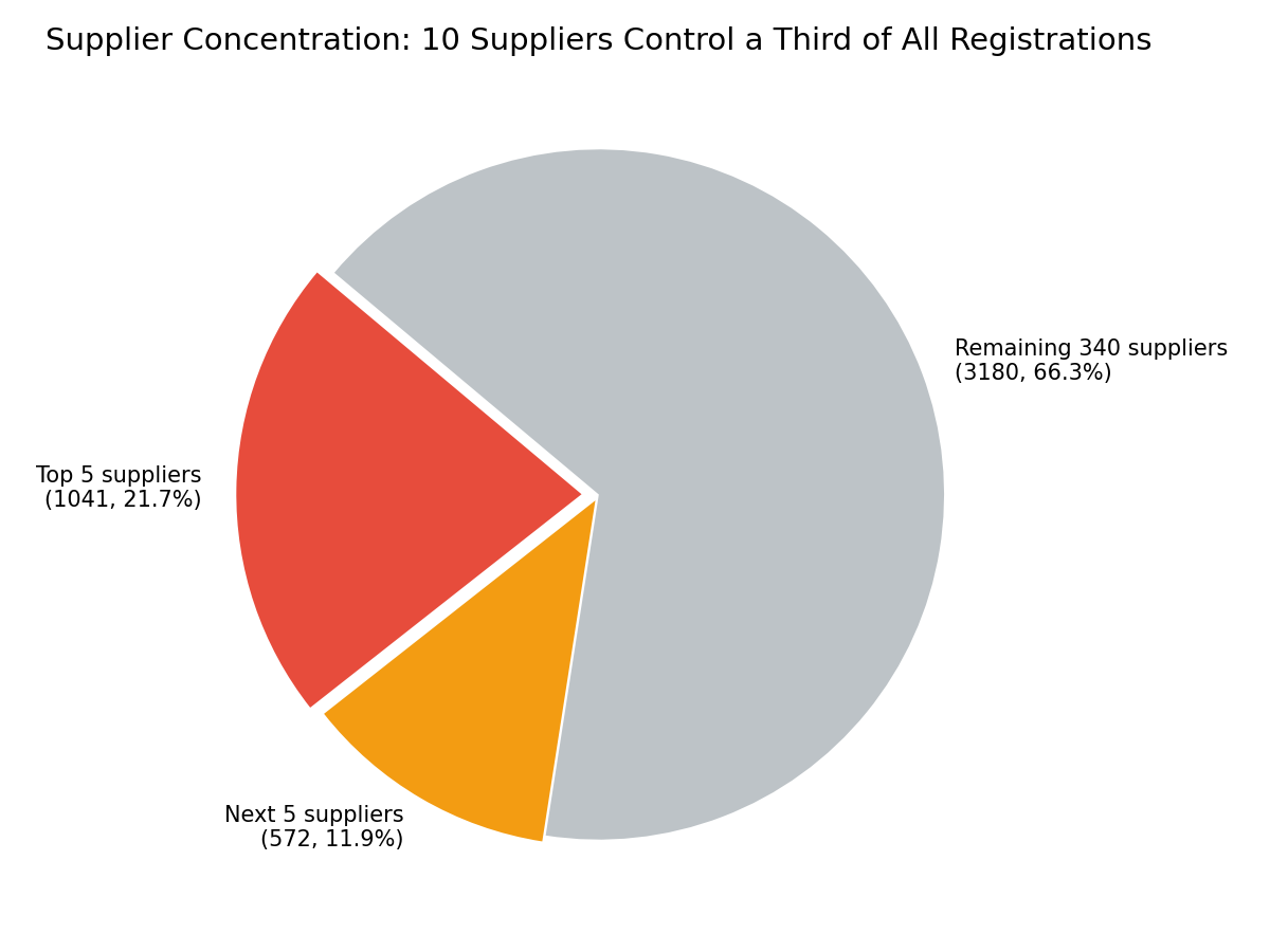 Supplier Concentration