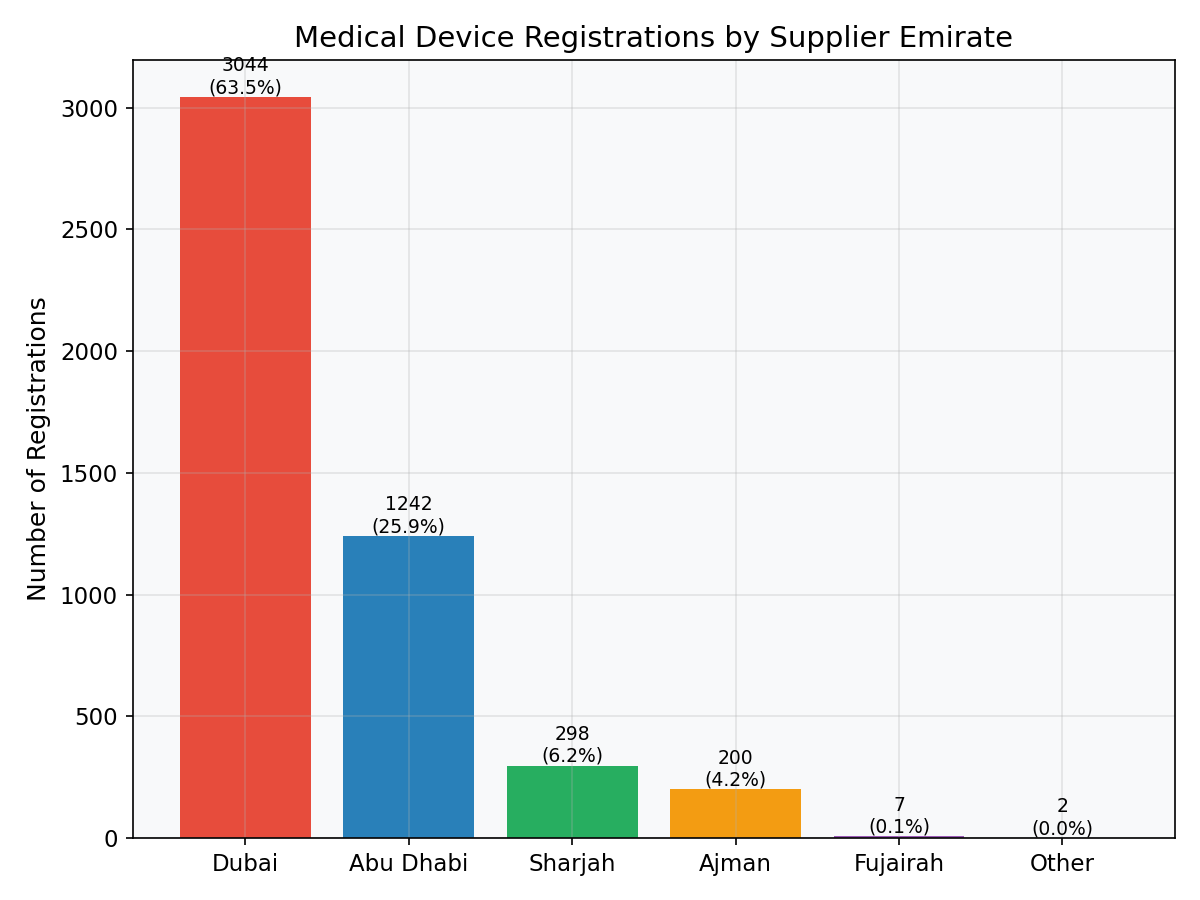 Emirate Distribution