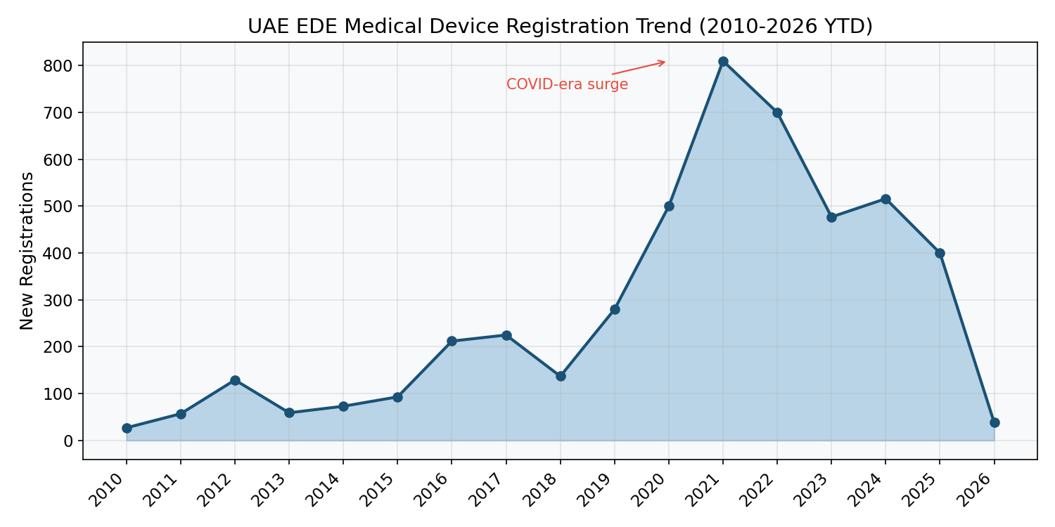 Registration Trend
