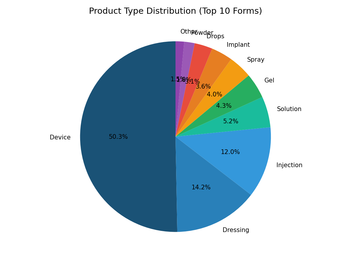 Product Type Distribution